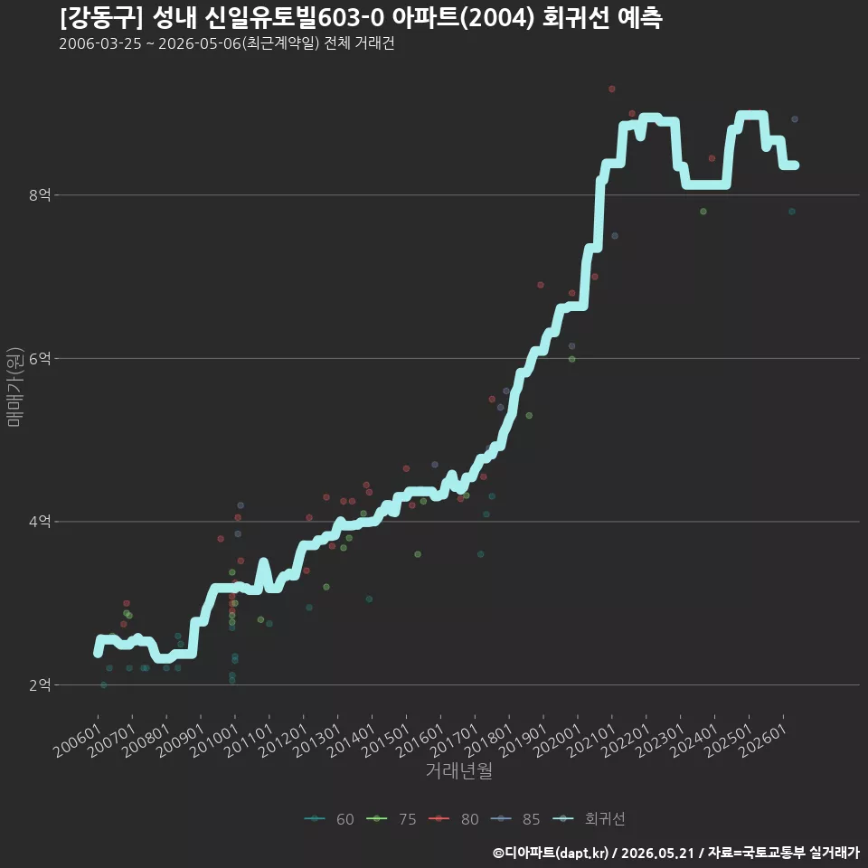 [강동구] 성내 신일유토빌603-0 아파트(2004) 회귀선 예측