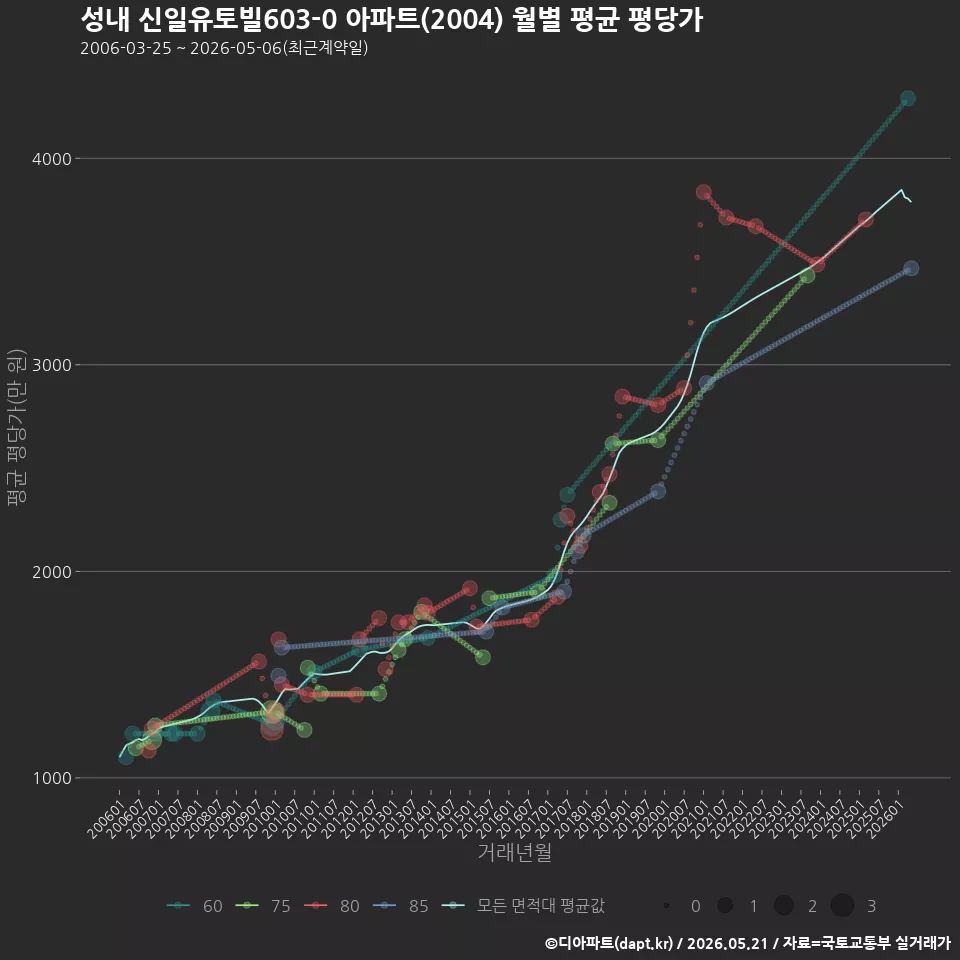 성내 신일유토빌603-0 아파트(2004) 월별 평균 평당가