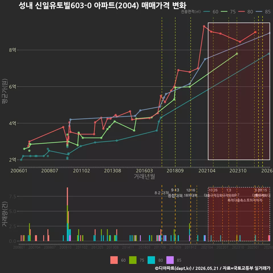 성내 신일유토빌603-0 아파트(2004) 매매가격 변화
