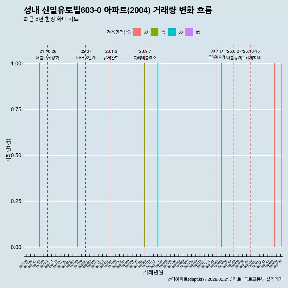 성내 신일유토빌603-0 아파트(2004) 거래량 변화 흐름