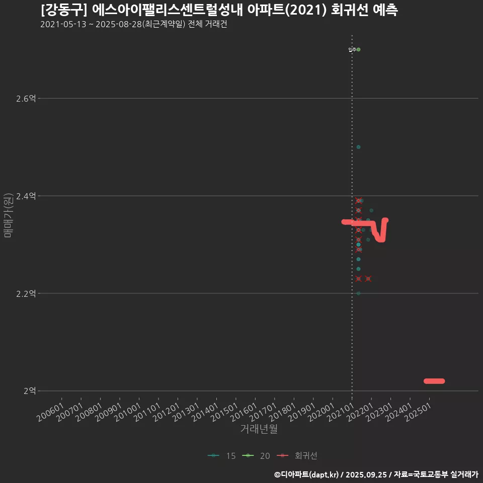 [강동구] 에스아이팰리스센트럴성내 아파트(2021) 회귀선 예측