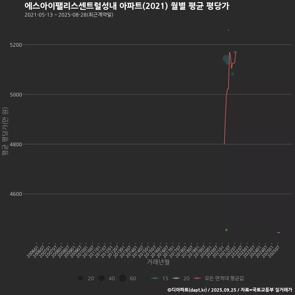 에스아이팰리스센트럴성내 아파트(2021) 월별 평균 평당가