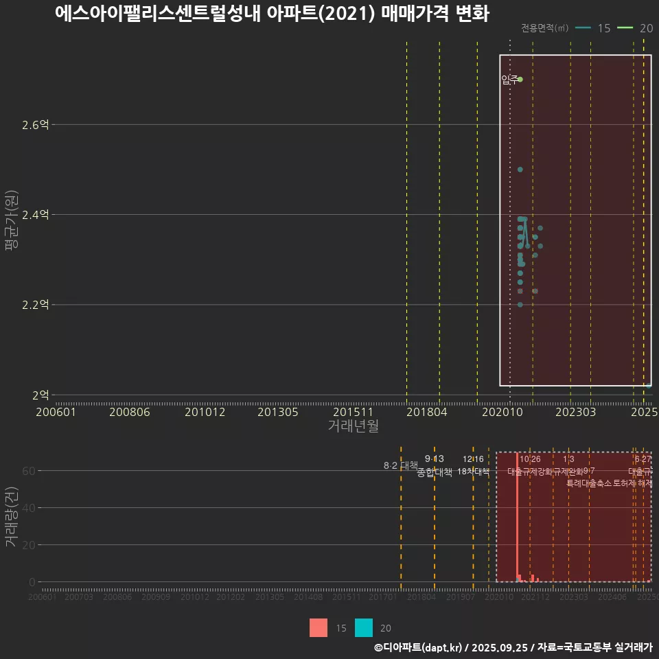 에스아이팰리스센트럴성내 아파트(2021) 매매가격 변화