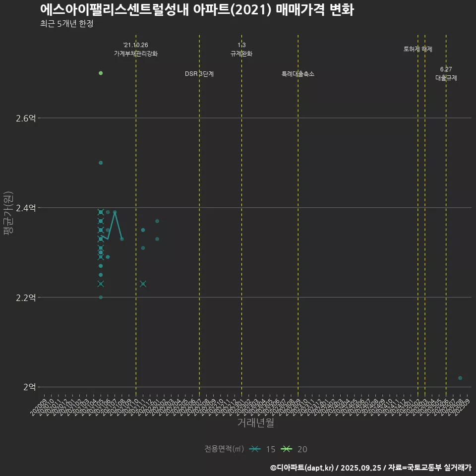 에스아이팰리스센트럴성내 아파트(2021) 매매가격 변화