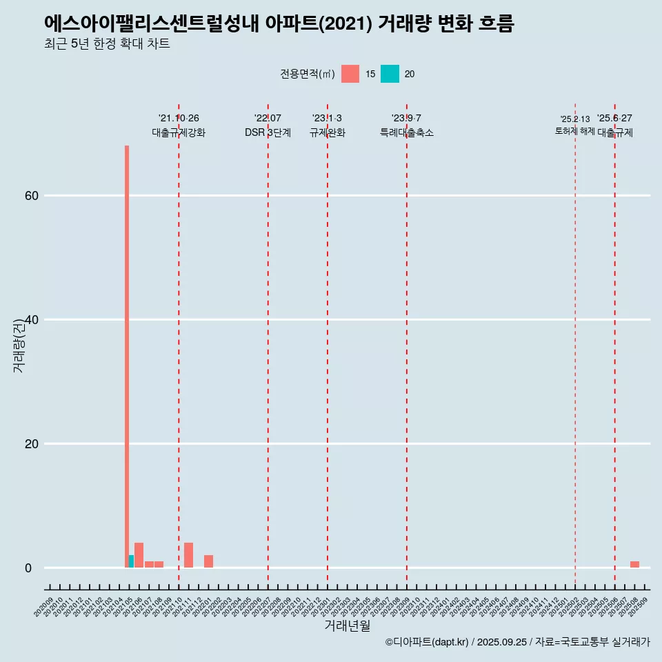 에스아이팰리스센트럴성내 아파트(2021) 거래량 변화 흐름