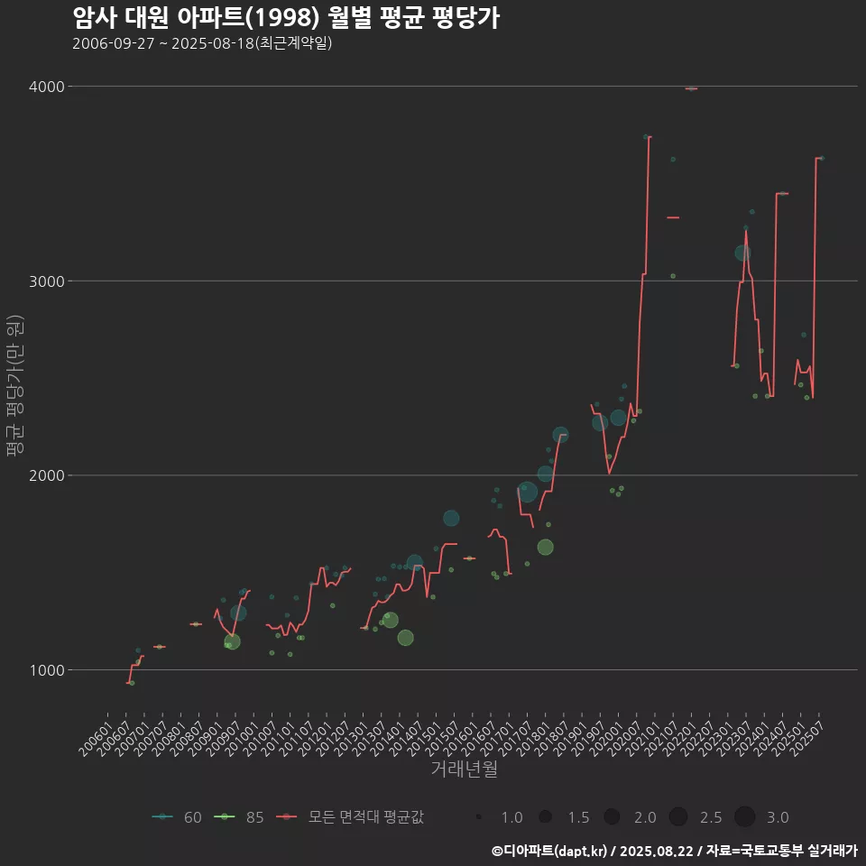 암사 대원 아파트(1998) 월별 평균 평당가