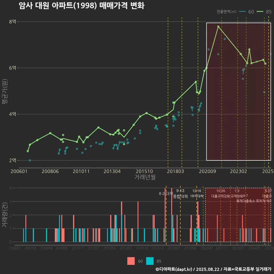 암사 대원 아파트(1998) 매매가격 변화