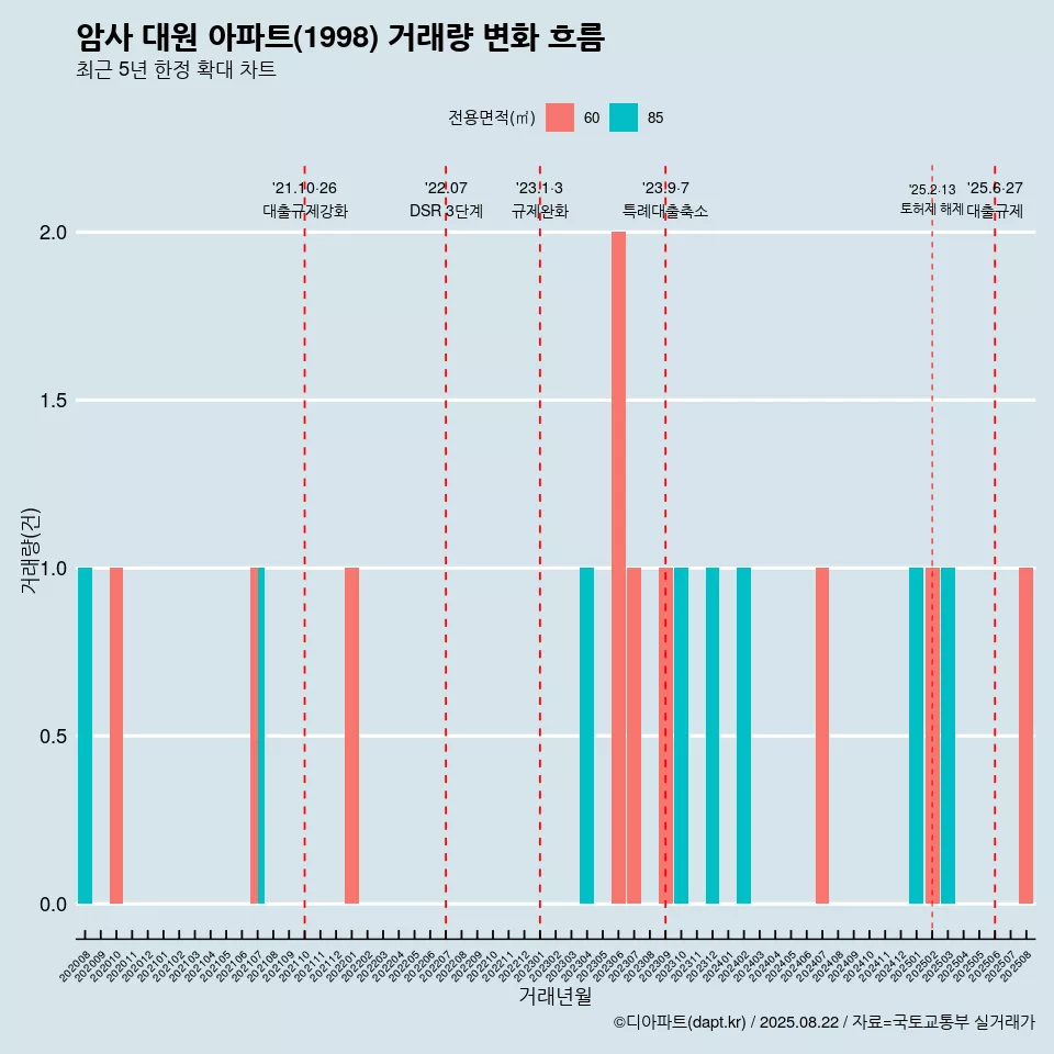 암사 대원 아파트(1998) 거래량 변화 흐름