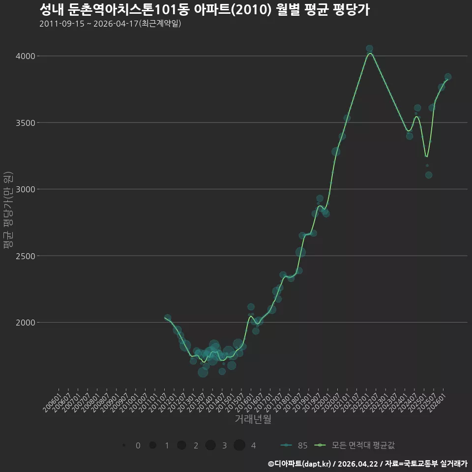 성내 둔촌역아치스톤101동 아파트(2010) 월별 평균 평당가