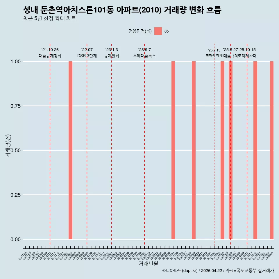성내 둔촌역아치스톤101동 아파트(2010) 거래량 변화 흐름
