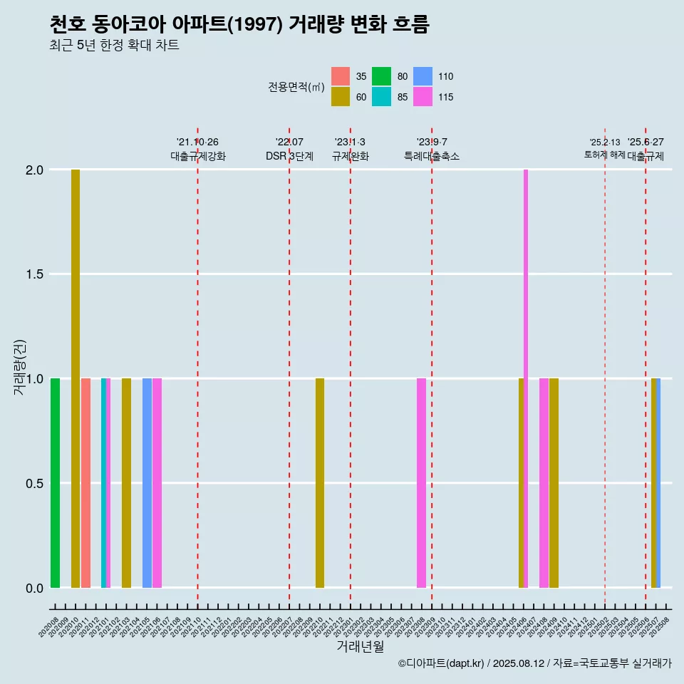 천호 동아코아 아파트(1997) 거래량 변화 흐름