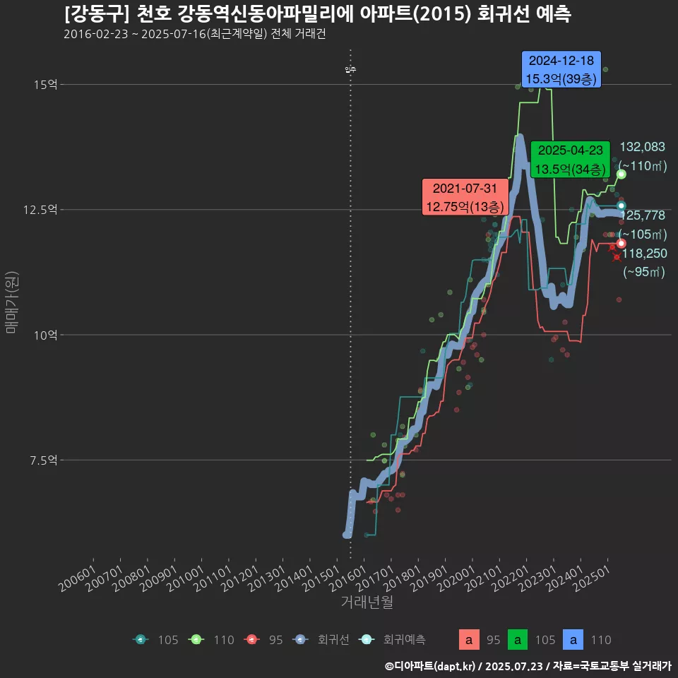 [강동구] 천호 강동역신동아파밀리에 아파트(2015) 회귀선 예측