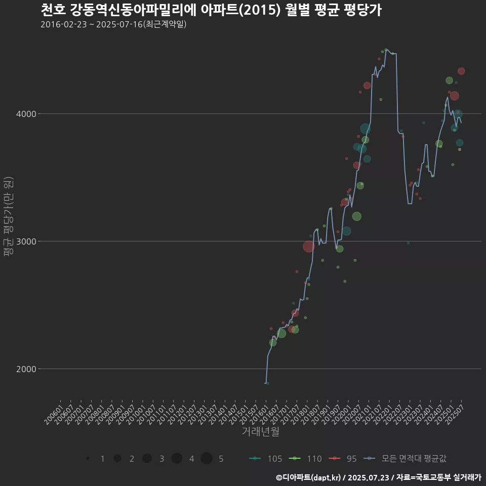 천호 강동역신동아파밀리에 아파트(2015) 월별 평균 평당가