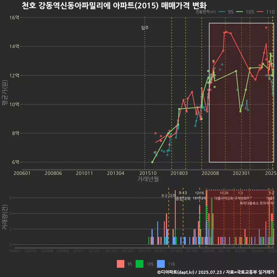천호 강동역신동아파밀리에 아파트(2015) 매매가격 변화