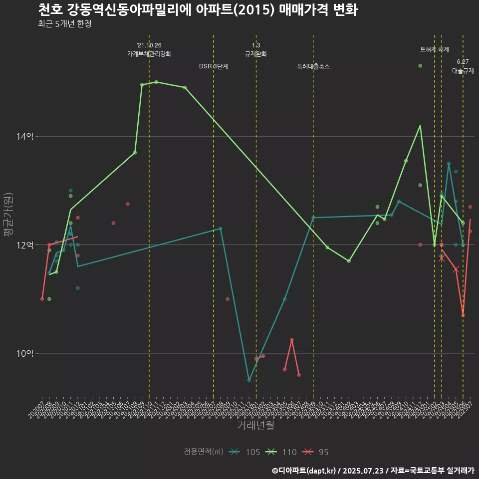 천호 강동역신동아파밀리에 아파트(2015) 매매가격 변화