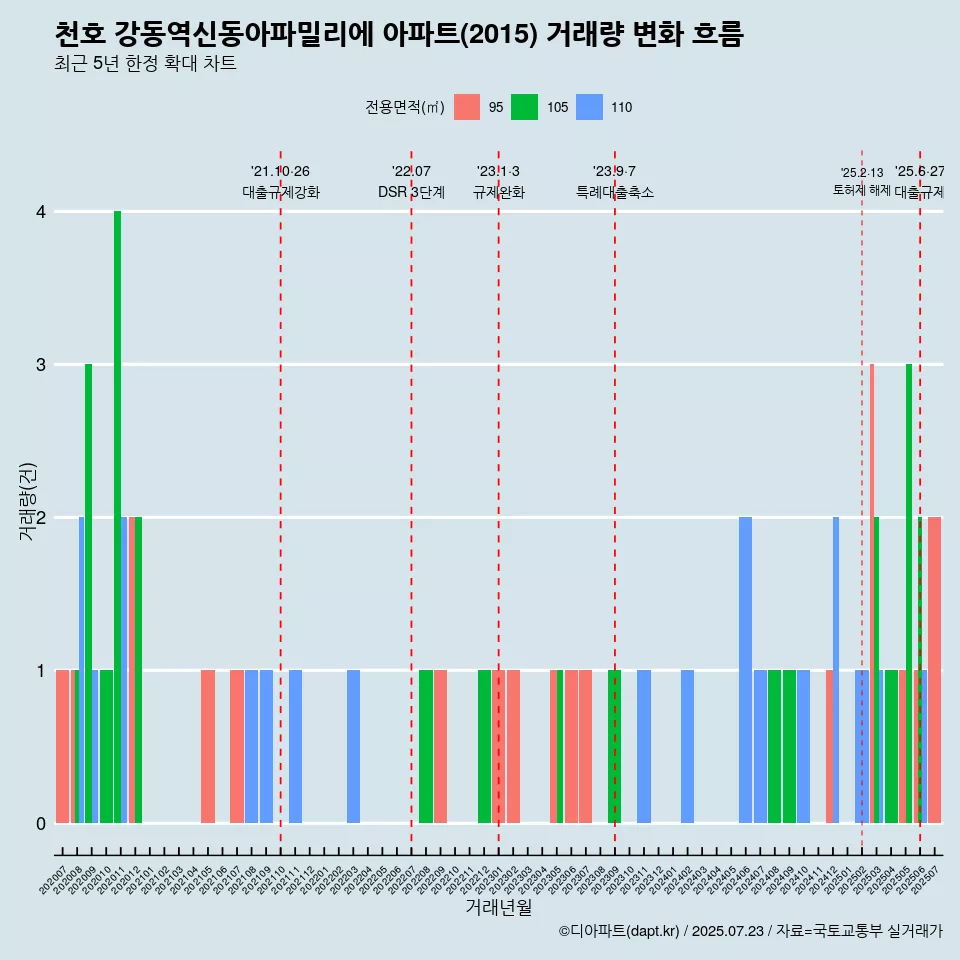 천호 강동역신동아파밀리에 아파트(2015) 거래량 변화 흐름
