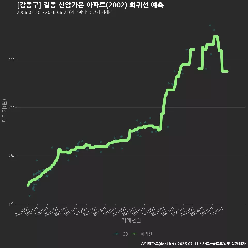 [강동구] 길동 신암가온 아파트(2002) 회귀선 예측
