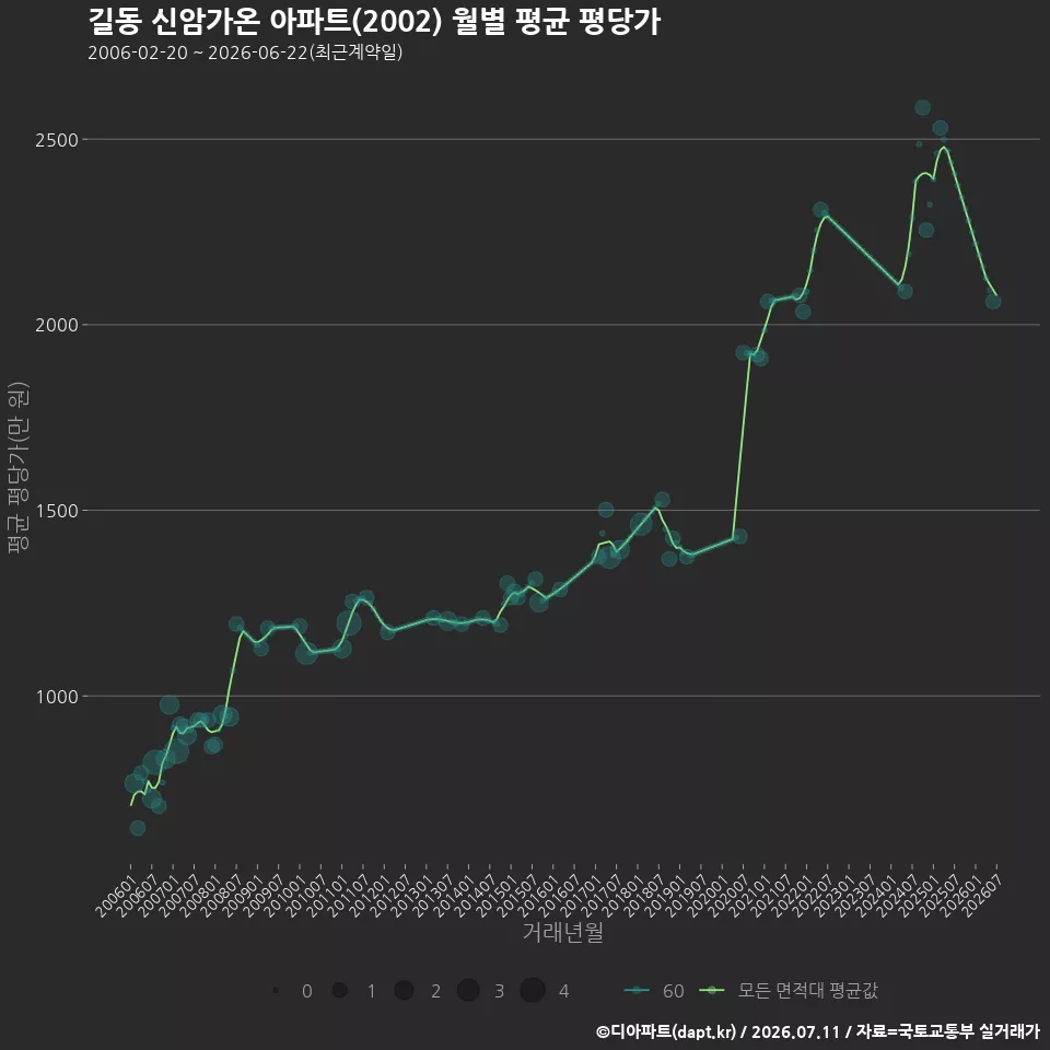 길동 신암가온 아파트(2002) 월별 평균 평당가