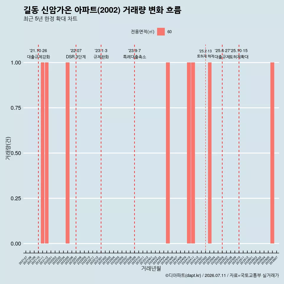 길동 신암가온 아파트(2002) 거래량 변화 흐름