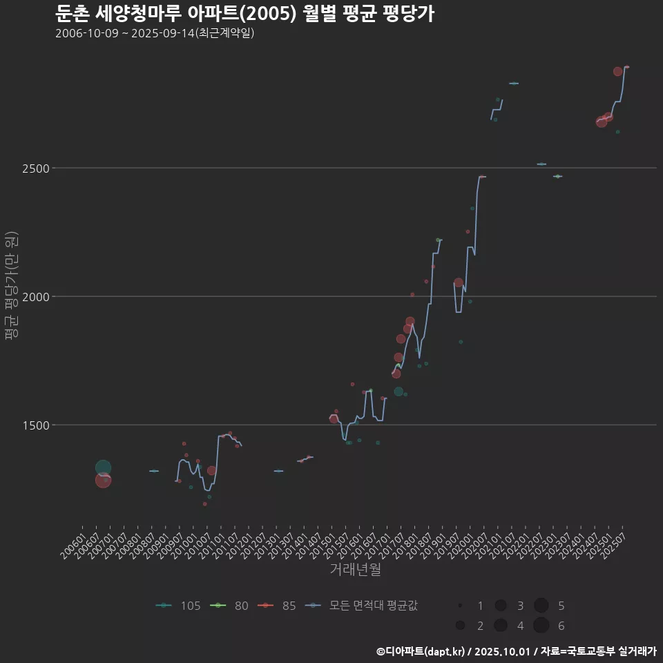 둔촌 세양청마루 아파트(2005) 월별 평균 평당가