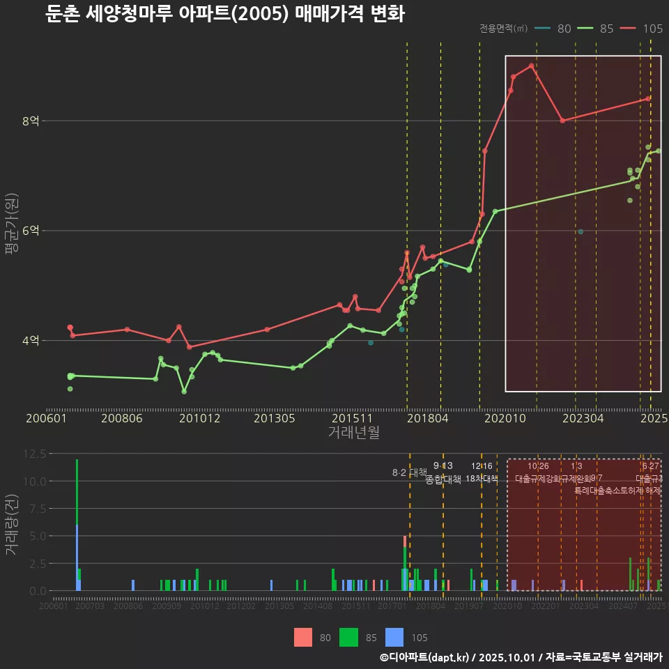 둔촌 세양청마루 아파트(2005) 매매가격 변화