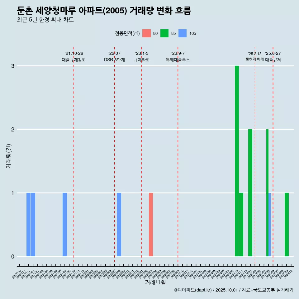 둔촌 세양청마루 아파트(2005) 거래량 변화 흐름