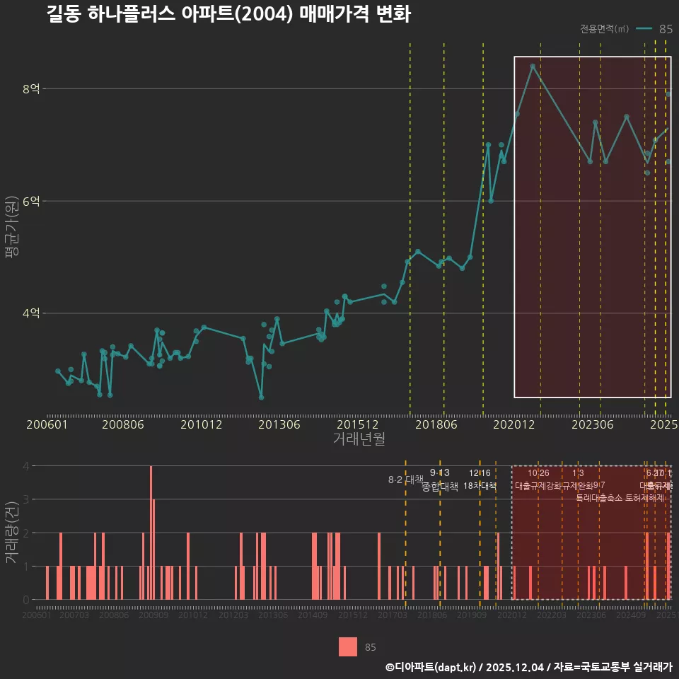 길동 하나플러스 아파트(2004) 매매가격 변화