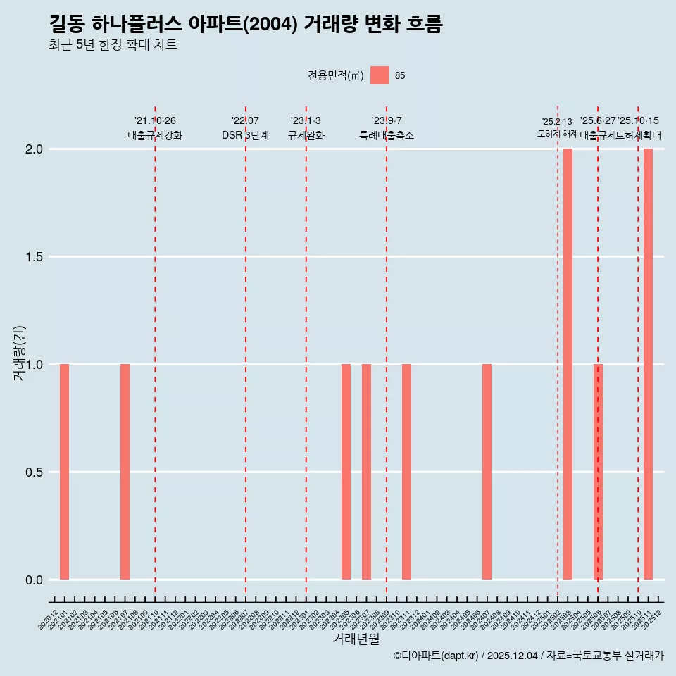 길동 하나플러스 아파트(2004) 거래량 변화 흐름