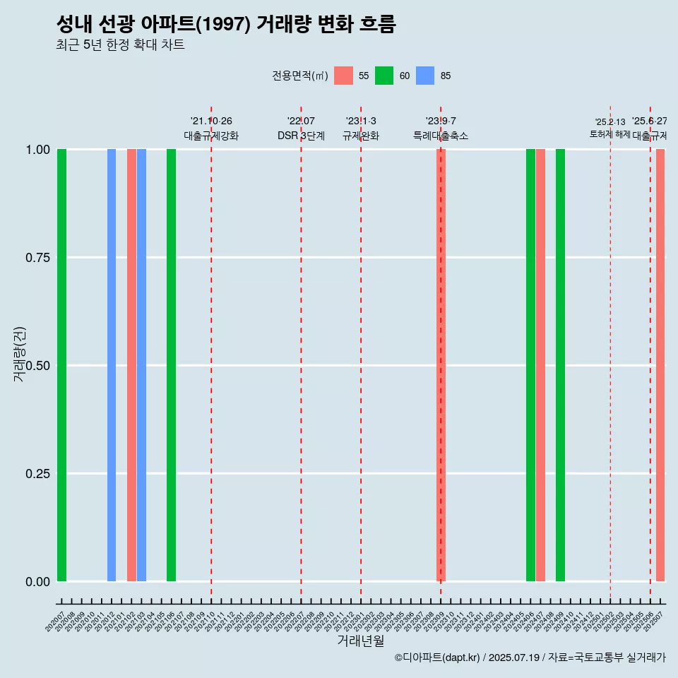 성내 선광 아파트(1997) 거래량 변화 흐름