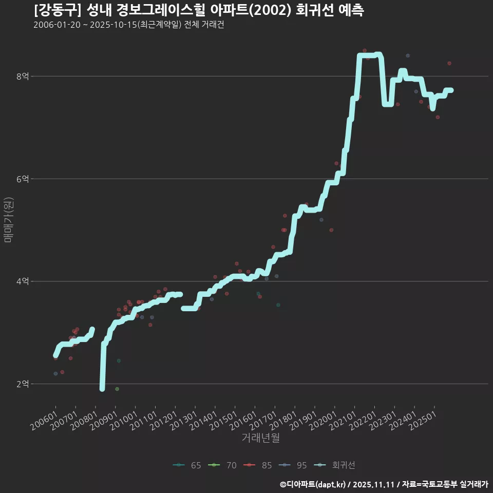 [강동구] 성내 경보그레이스힐 아파트(2002) 회귀선 예측