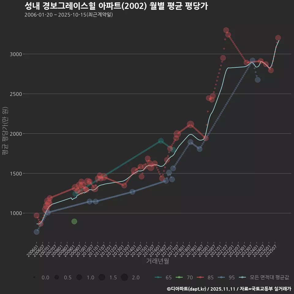 성내 경보그레이스힐 아파트(2002) 월별 평균 평당가
