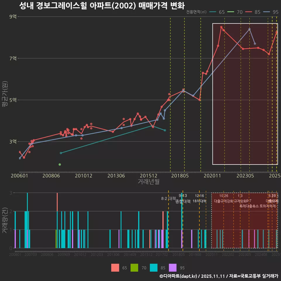 성내 경보그레이스힐 아파트(2002) 매매가격 변화