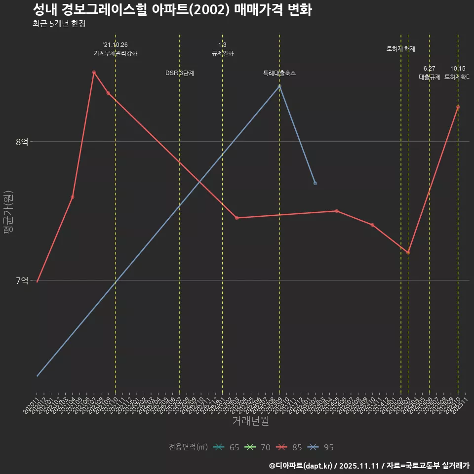 성내 경보그레이스힐 아파트(2002) 매매가격 변화