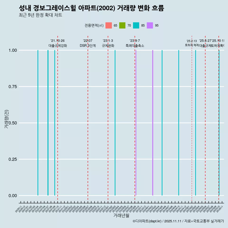 성내 경보그레이스힐 아파트(2002) 거래량 변화 흐름