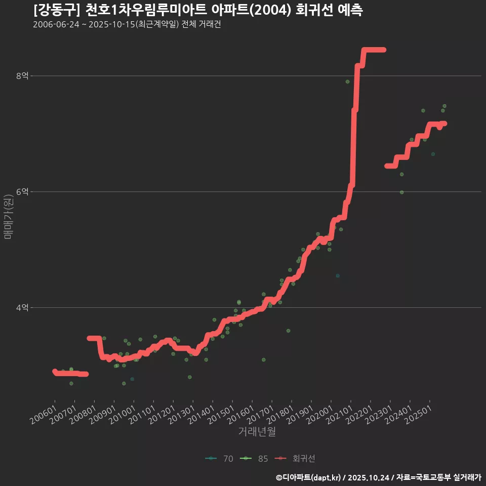 [강동구] 천호1차우림루미아트 아파트(2004) 회귀선 예측
