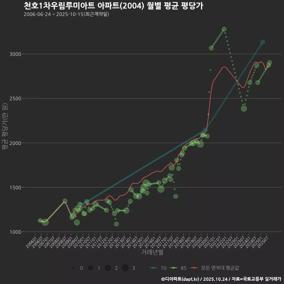 천호1차우림루미아트 아파트(2004) 월별 평균 평당가