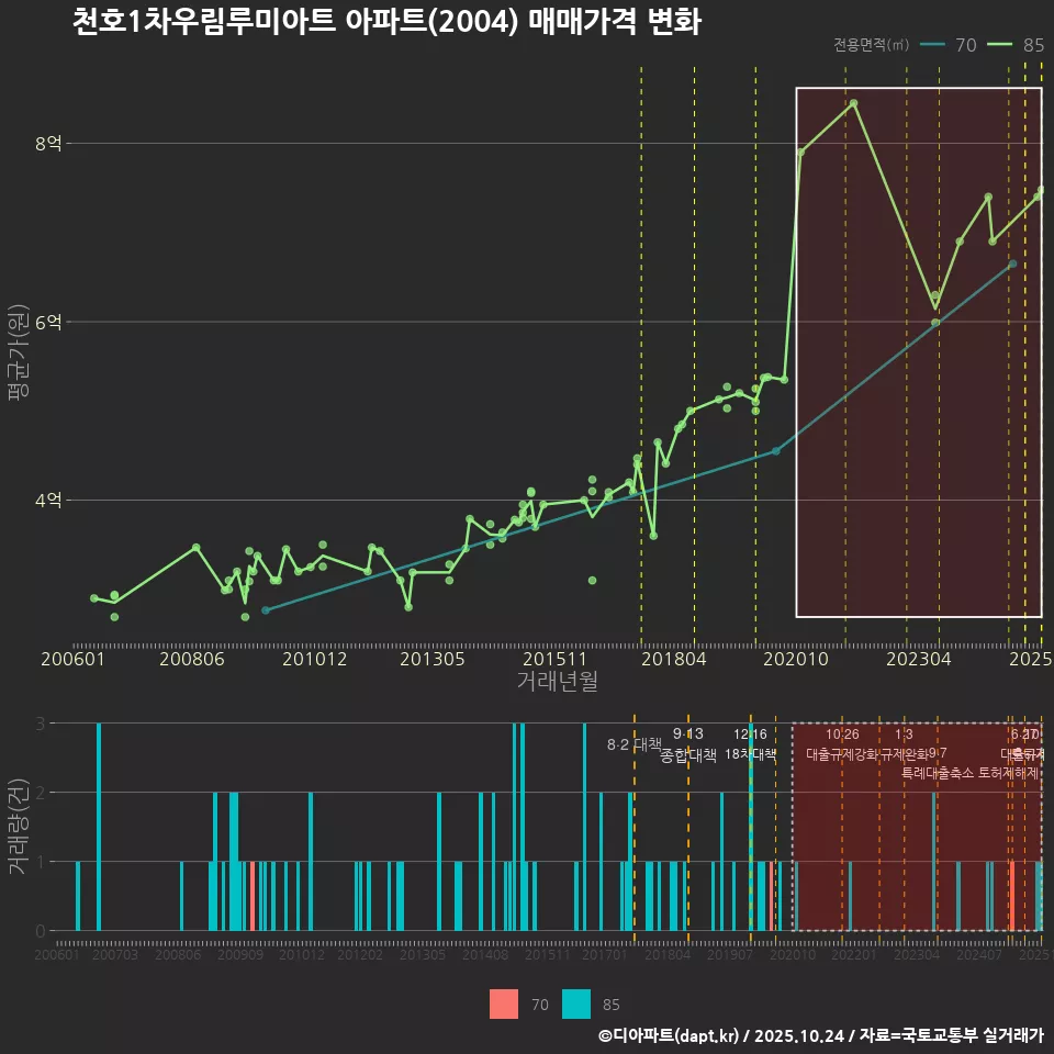 천호1차우림루미아트 아파트(2004) 매매가격 변화