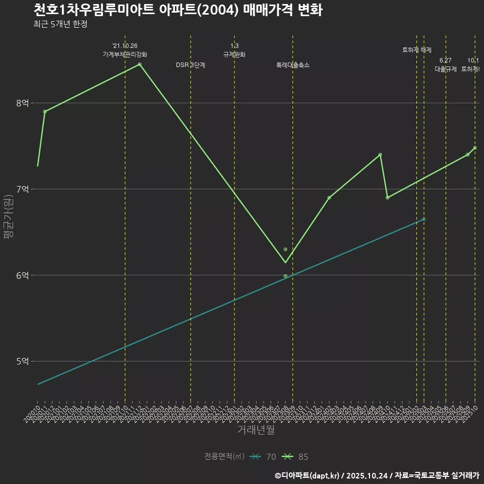 천호1차우림루미아트 아파트(2004) 매매가격 변화