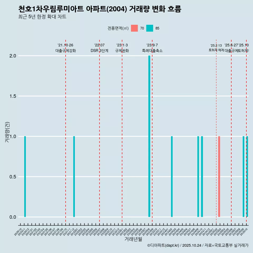 천호1차우림루미아트 아파트(2004) 거래량 변화 흐름