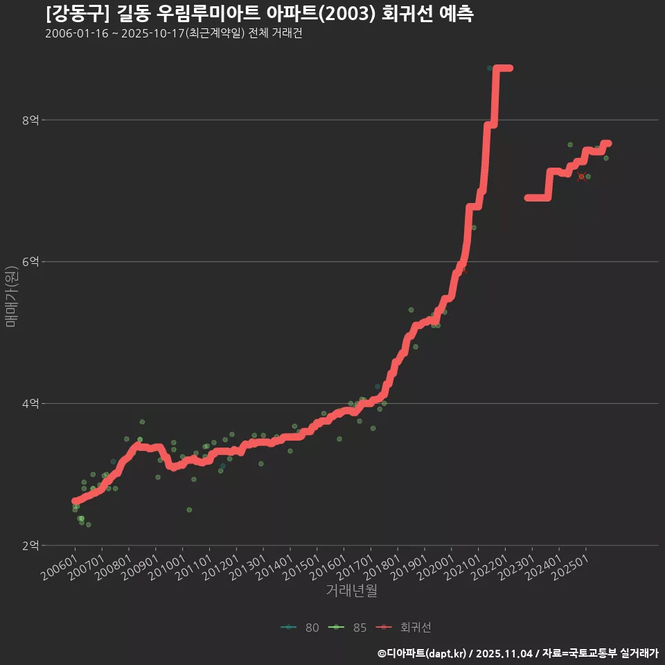 [강동구] 길동 우림루미아트 아파트(2003) 회귀선 예측