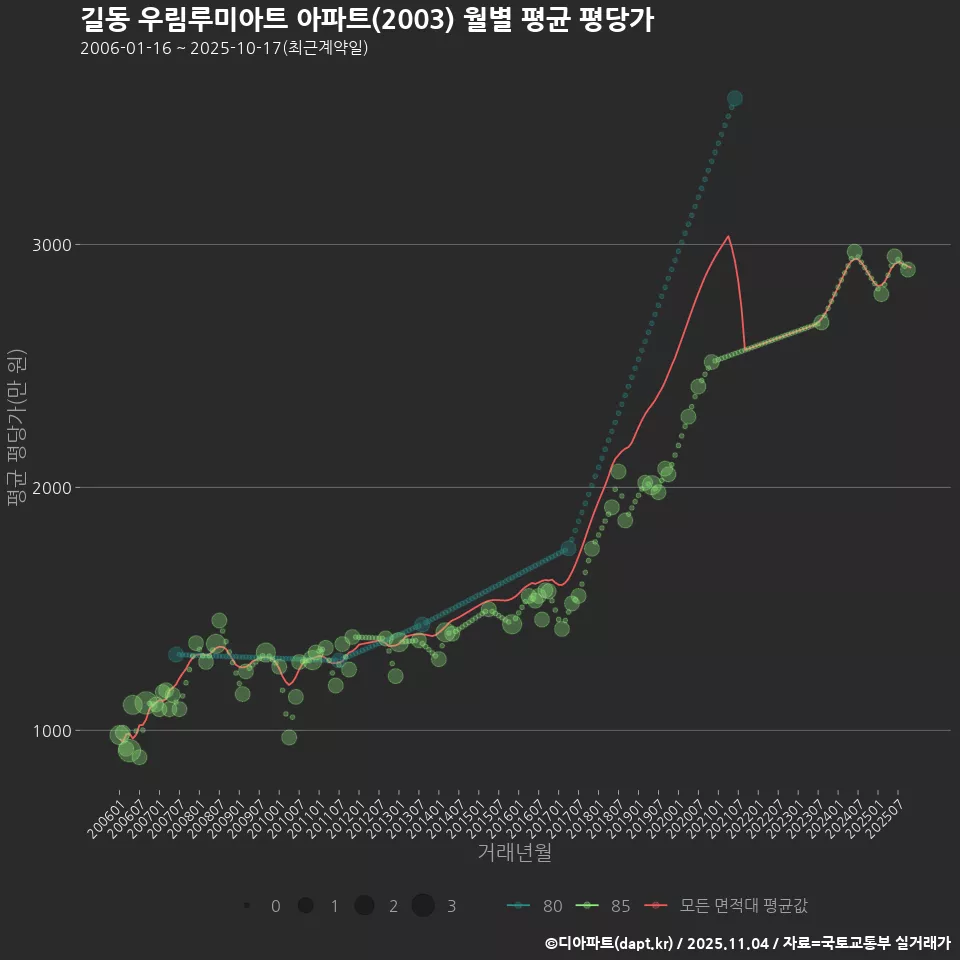 길동 우림루미아트 아파트(2003) 월별 평균 평당가