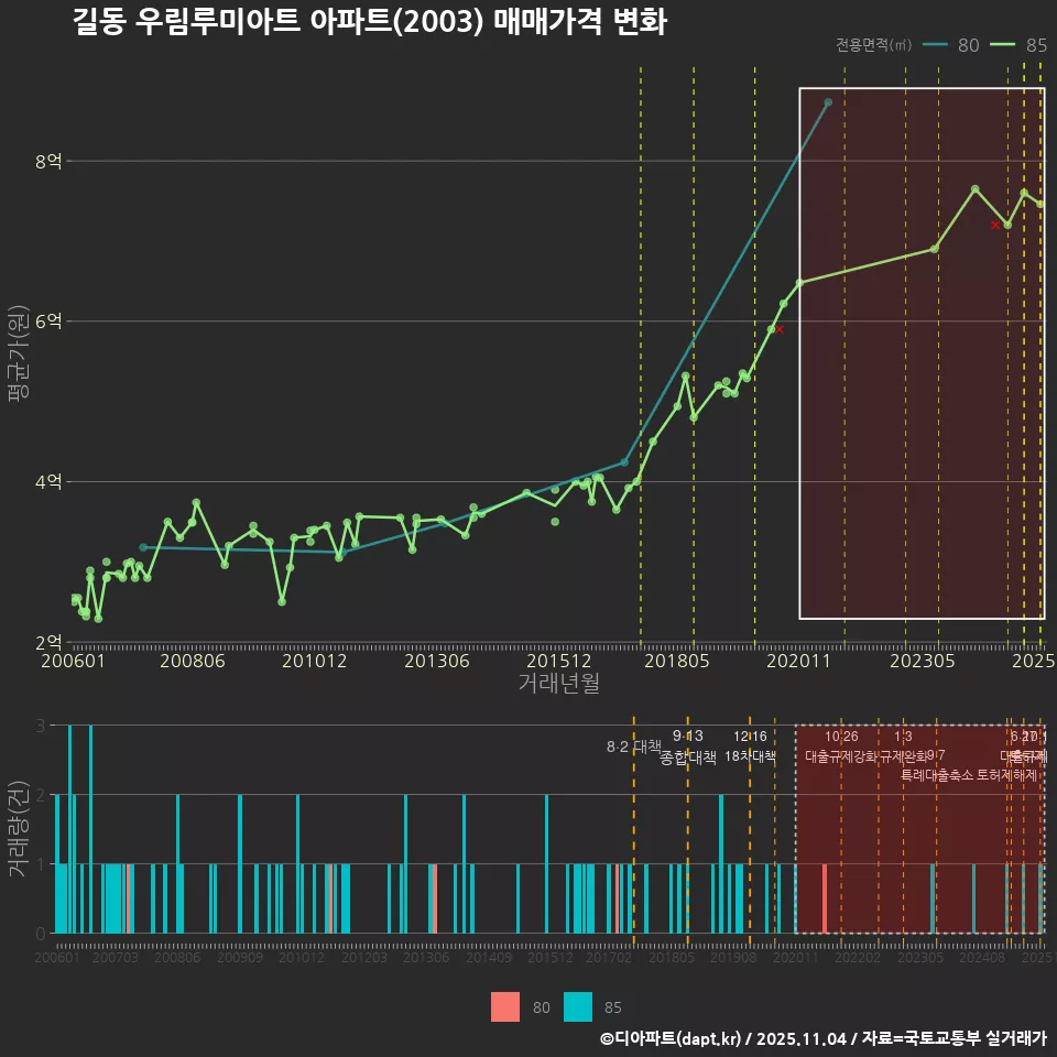 길동 우림루미아트 아파트(2003) 매매가격 변화
