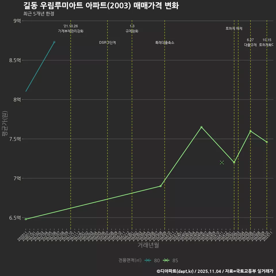 길동 우림루미아트 아파트(2003) 매매가격 변화