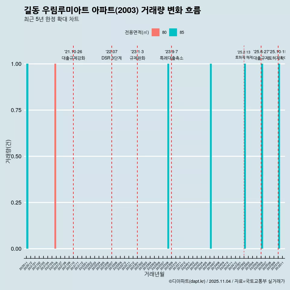 길동 우림루미아트 아파트(2003) 거래량 변화 흐름