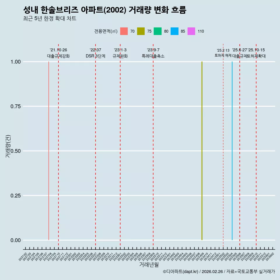 성내 한솔브리즈 아파트(2002) 거래량 변화 흐름