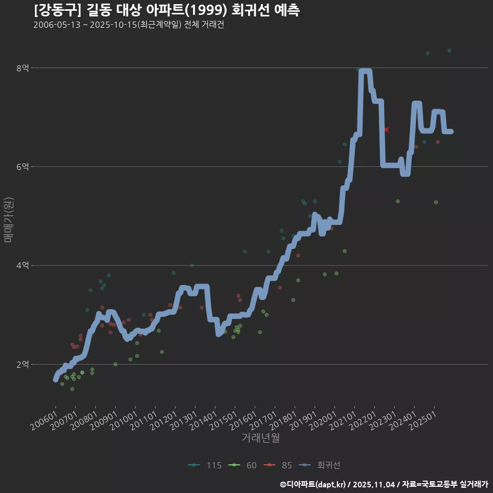 [강동구] 길동 대상 아파트(1999) 회귀선 예측