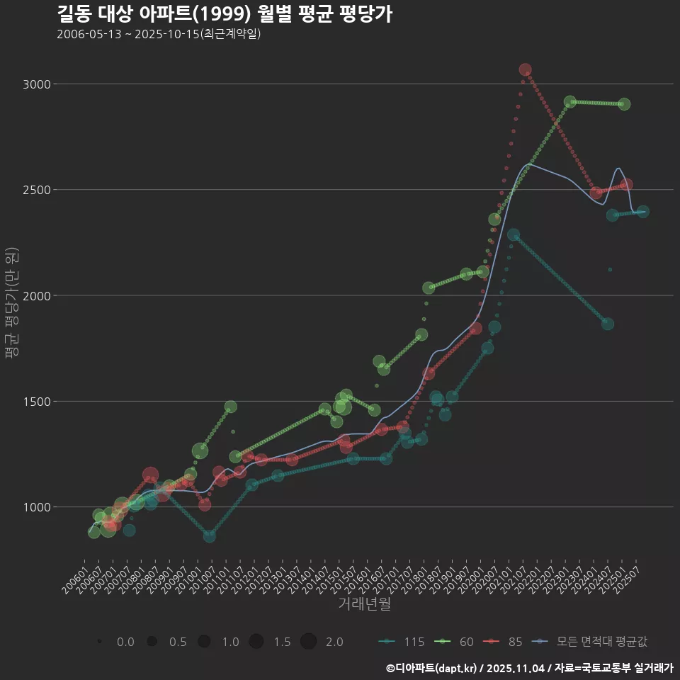 길동 대상 아파트(1999) 월별 평균 평당가