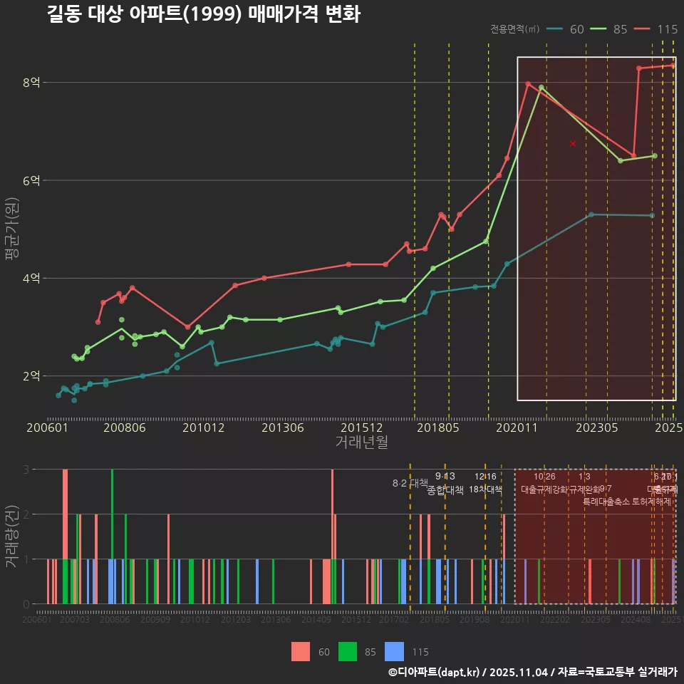길동 대상 아파트(1999) 매매가격 변화