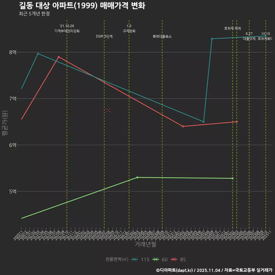 길동 대상 아파트(1999) 매매가격 변화