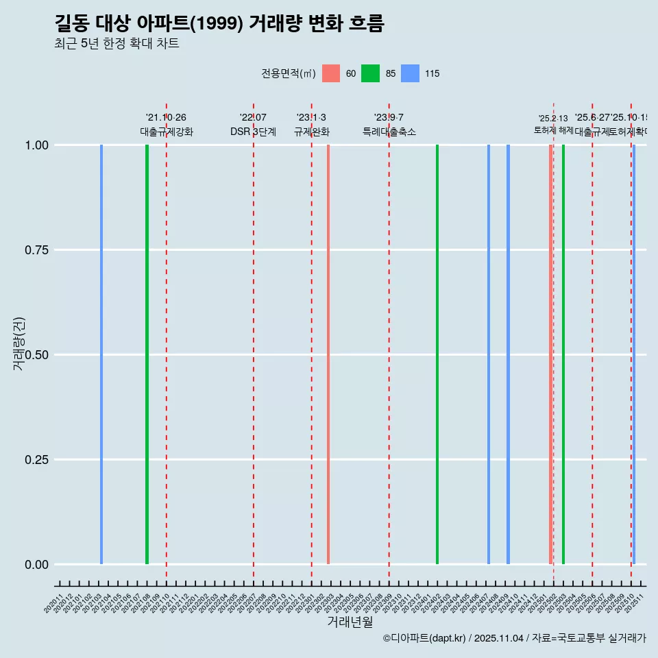 길동 대상 아파트(1999) 거래량 변화 흐름